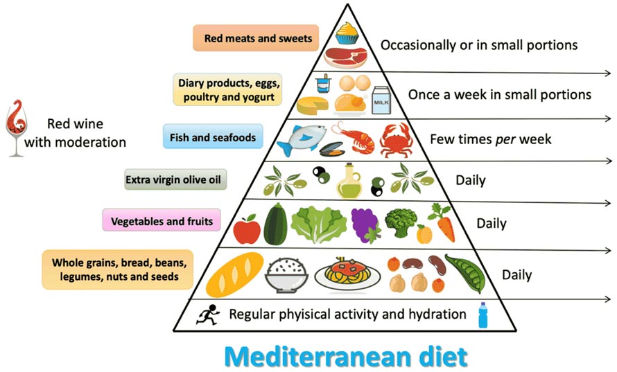 Chế độ ăn Địa Trung Hải