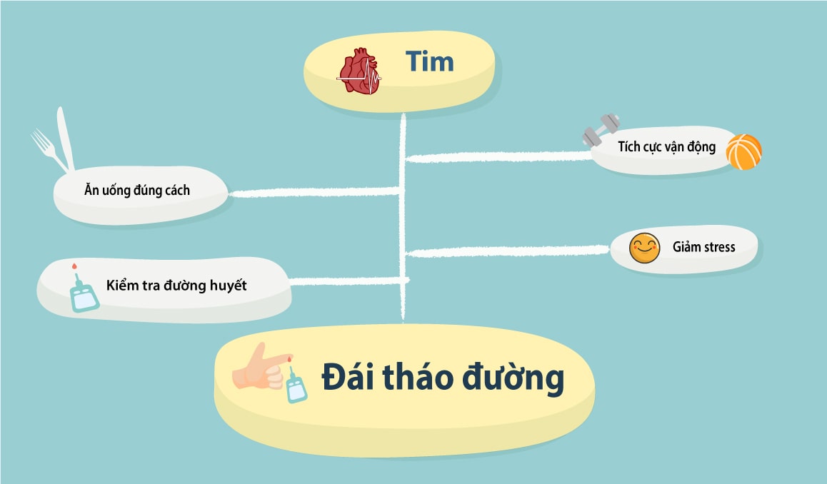 kiểm soát đường huyết và giảm các nguy cơ mắc bệnh tim khác