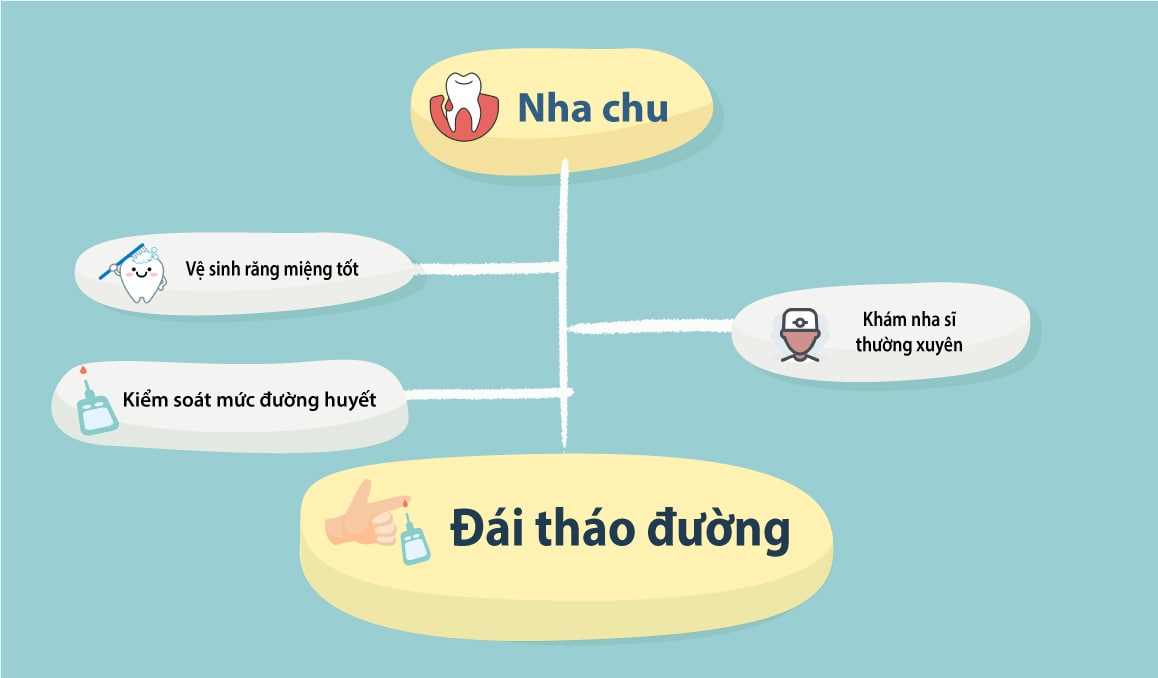 Khi mắc bệnh đái tháo đường bạn đã có nguy cơ mắc bệnh nha chu cao hơn