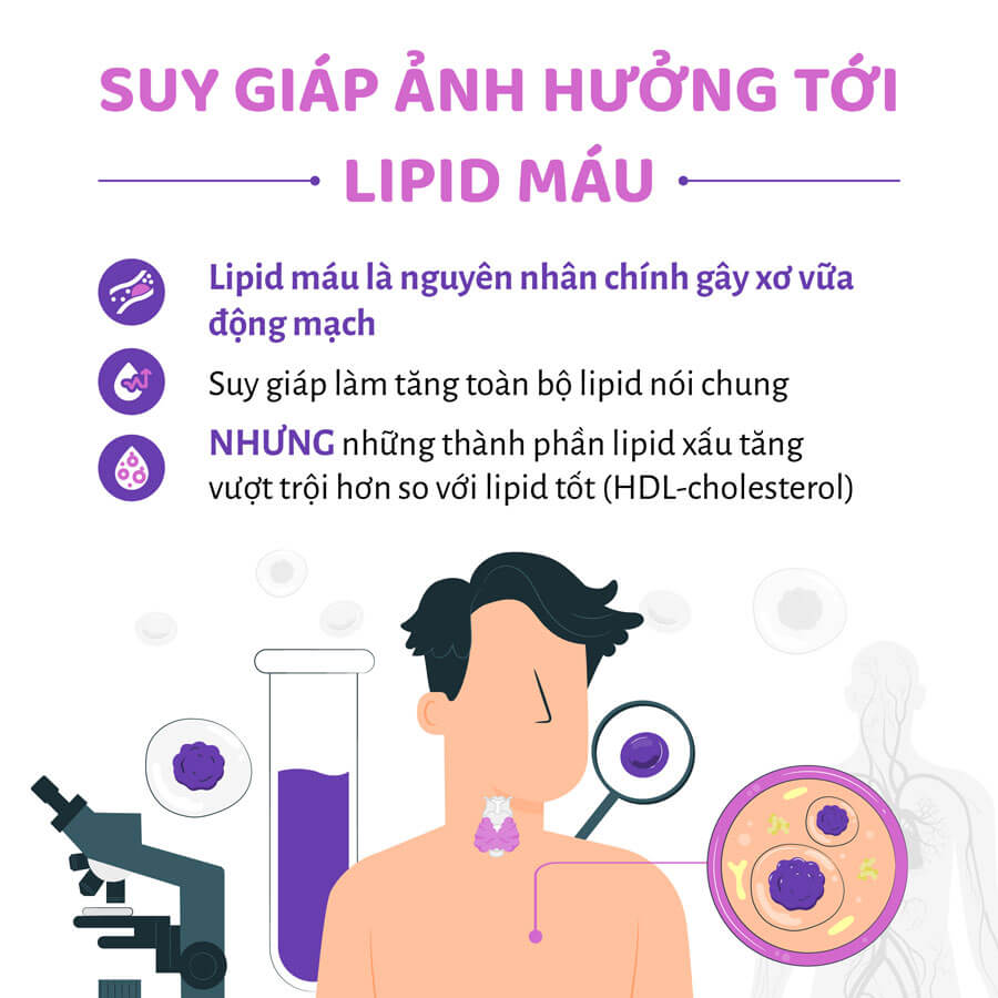  Rối loạn lipid máu là biến chứng suy giáp