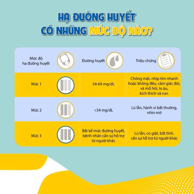 Các mức độ hạ đường huyết